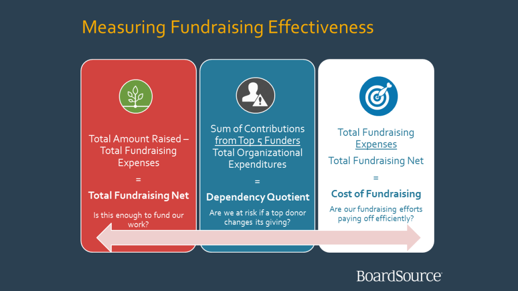 measuring fundraising effectiveness