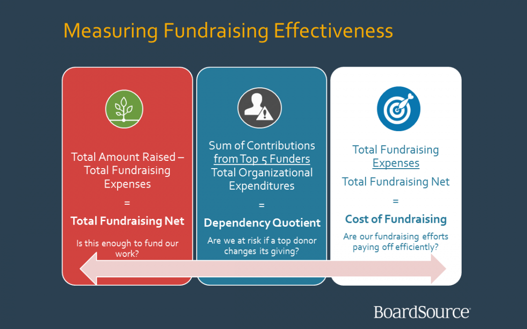 Measuring fundraising effectiveness – looking for examples